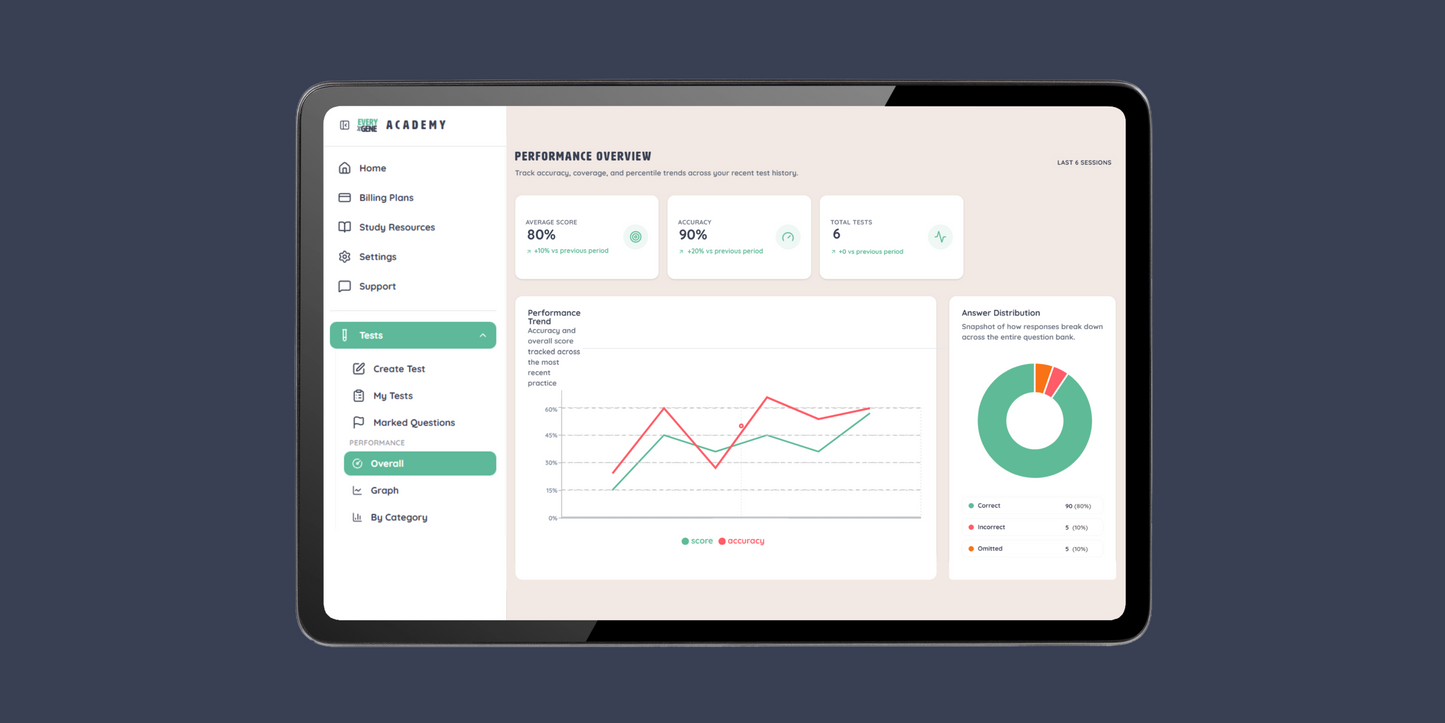 EveryGene Academy: Interactive Question Bank for Genetics Board Prep